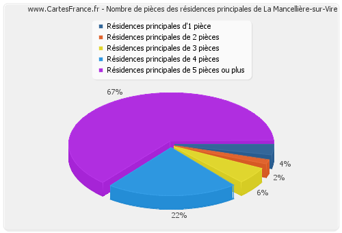 Nombre de pièces des résidences principales de La Mancellière-sur-Vire